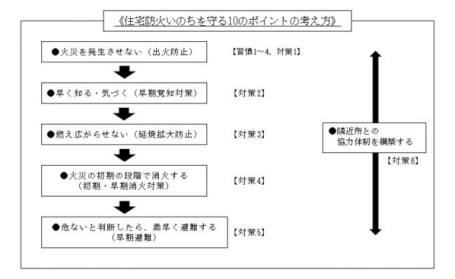 住宅防火いのちを守る10のポイントの考え方