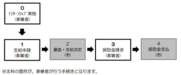 手続き流れ