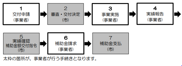 申請手続きの流れ