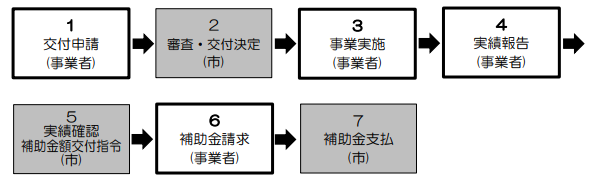 申請手続きの流れ