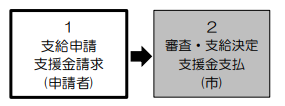 申請手続きの流れ