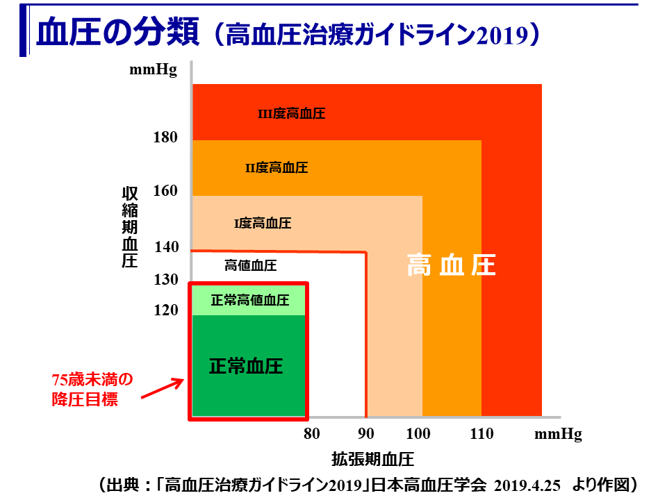 高血圧の分類