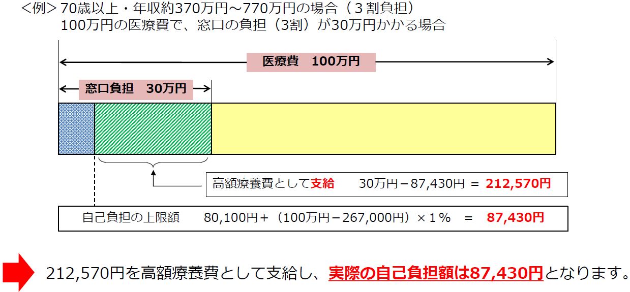 高額療養費の計算例