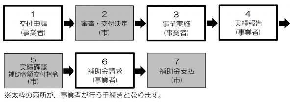 手続きの流れ