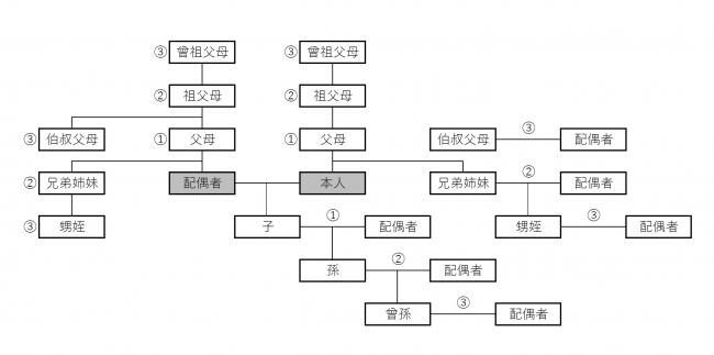 3親等以内の親族