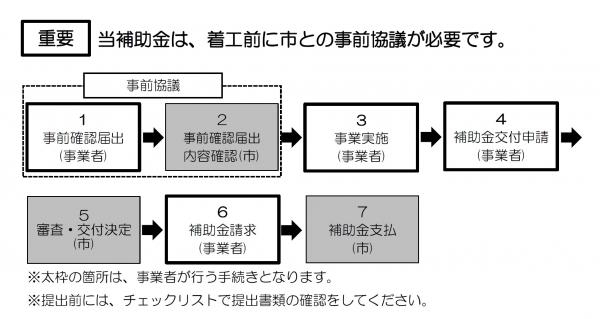 手続きの流れ