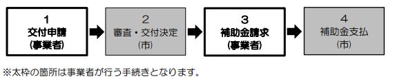 申請手続き