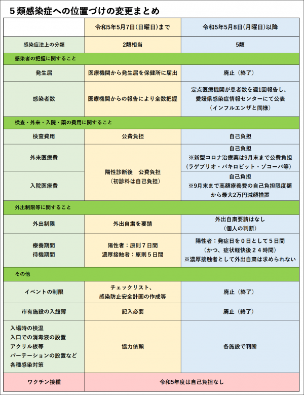 5類感染症への位置づけ変更