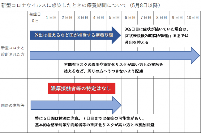 療養期間