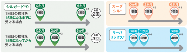 子宮頸がんワクチン間隔・回数