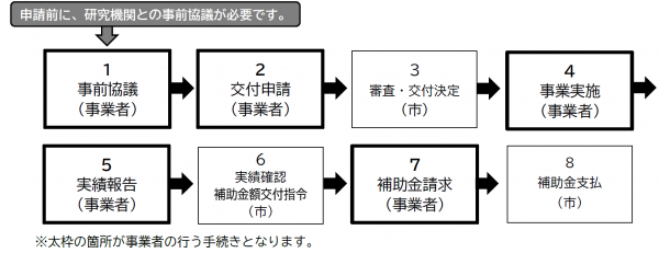 産官学