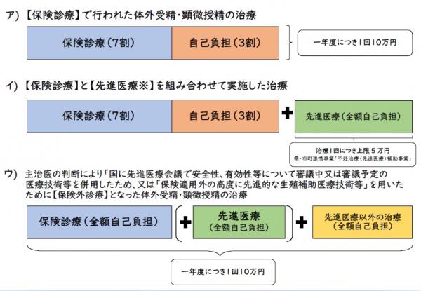 対象となる治療及び助成額