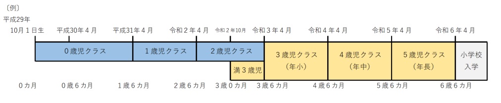 幼児教育・保育無償化の対象年齢