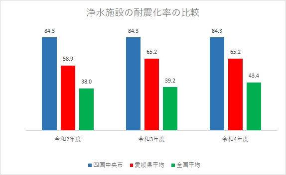 浄水施設耐震化率の比較