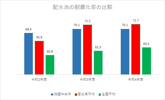 配水池耐震化率の比較