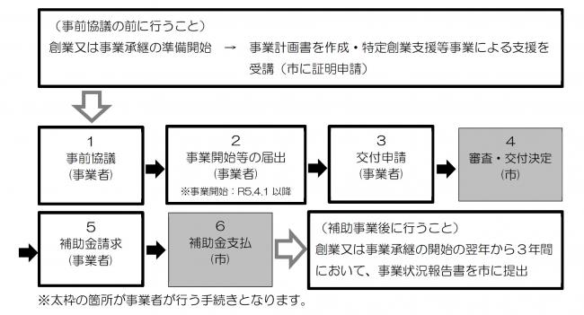 申請手続きの流れ