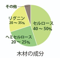 木材の成分