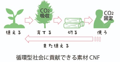 循環社会