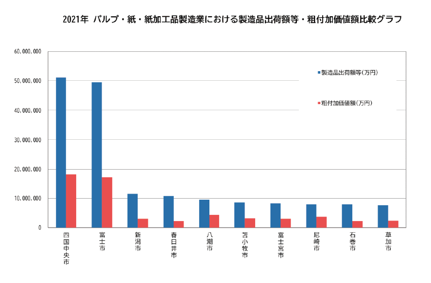 2021年出荷額等の比較棒グラフ