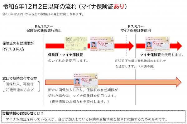 令和6年12月2日以降の流れ（マイナ保険証あり）