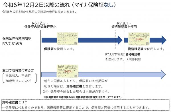 令和6年12月2日以降の流れ（マイナ保険証なし）