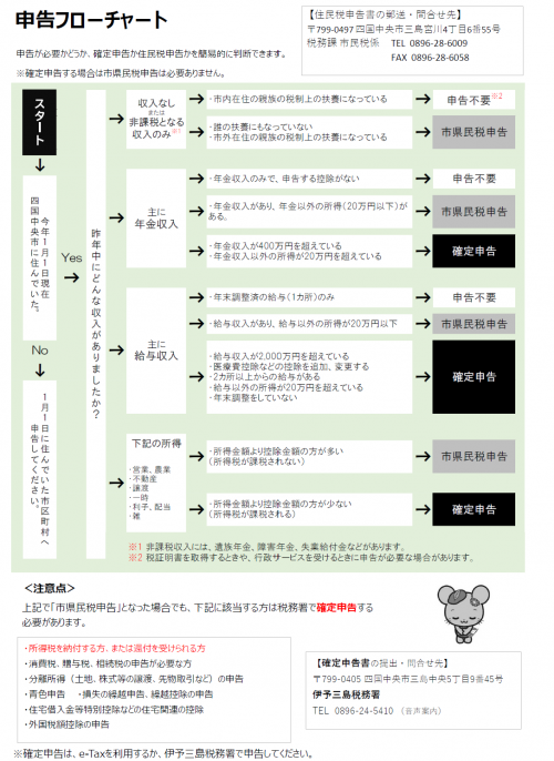 chart