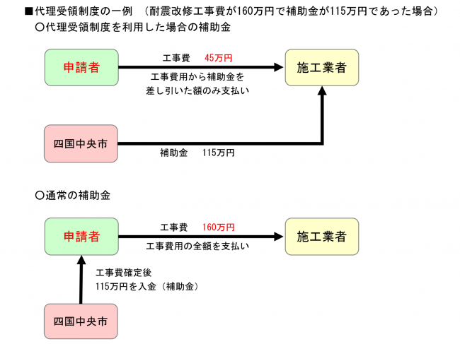 代理受領制度の説明図