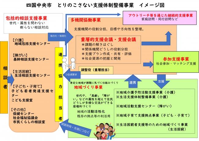 とりのこさない支援体制整備事業イメージ図