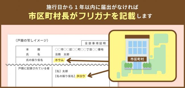 市区町村長が振り仮名を記載します