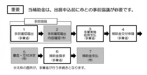 申請手続き流れ