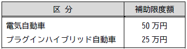 車両区分ごとの補助限度額