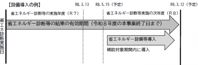 設備導入の例