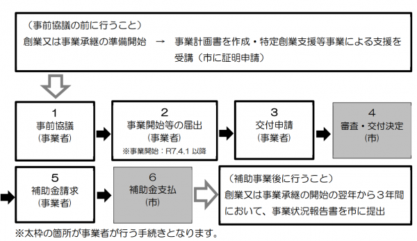 申請手続