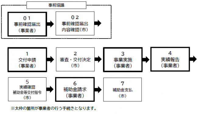 申請手続き