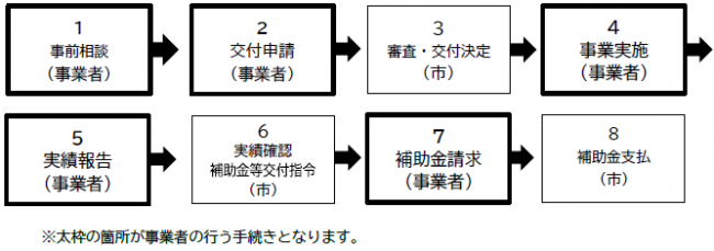 申請手続き