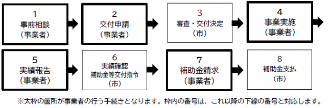 申請手続き