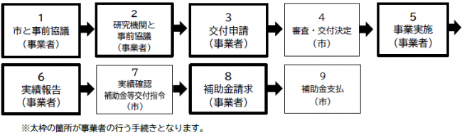 申請手続き