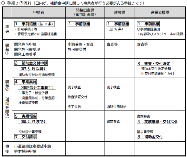 申請手続き
