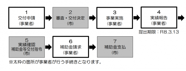 申請手続