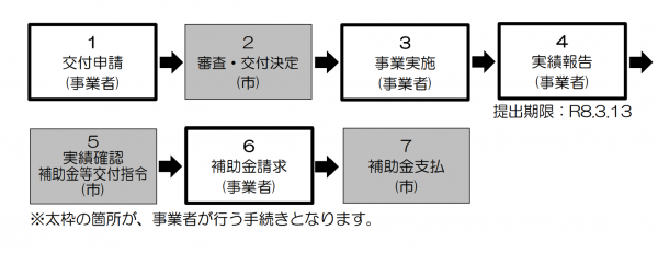 申請手続