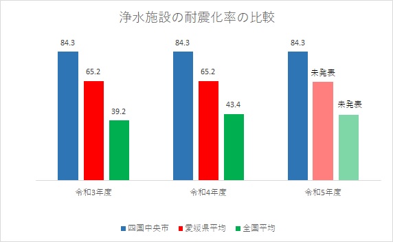 浄水施設耐震化率の比較
