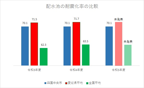 配水池耐震化率の比較