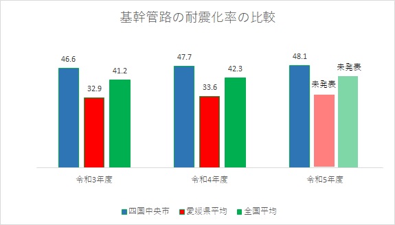 基幹管路耐震化率の比較