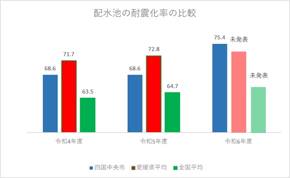 配水池耐震化率の比較