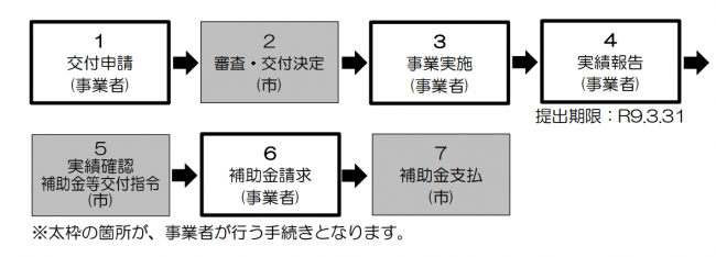 申請手続