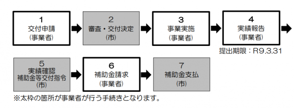申請手続