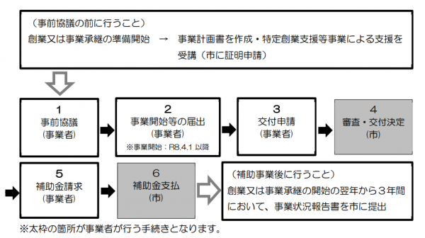 申請手続