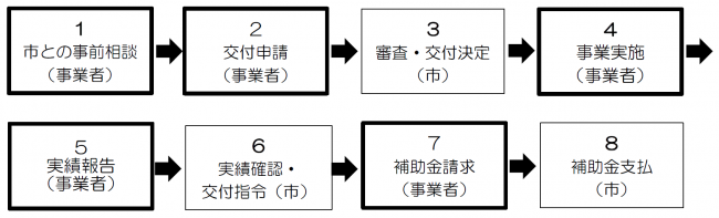 申請手続きの流れ