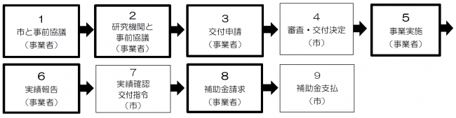 申請手続きの流れ
