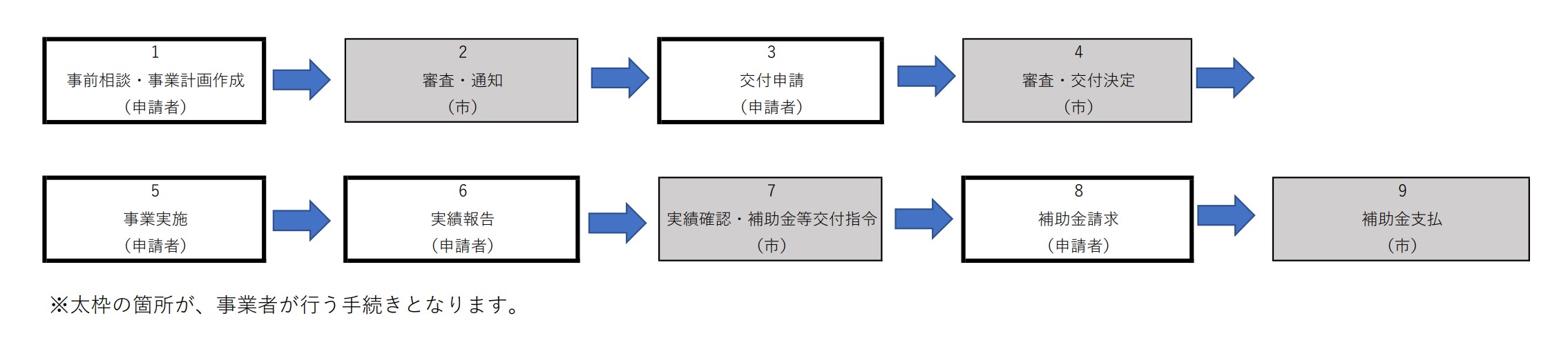 申請フロー
